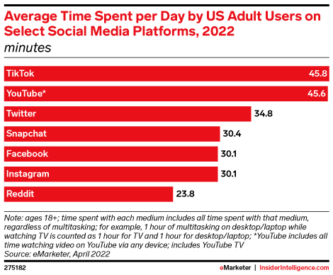 TikTok帶貨勁頭猛，亞馬遜產品賣到脫銷